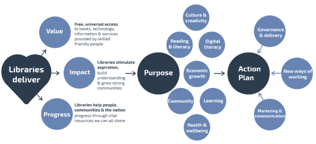 Executive summary: Libraries Deliver: an Ambition for Libraries in England 2016-2021