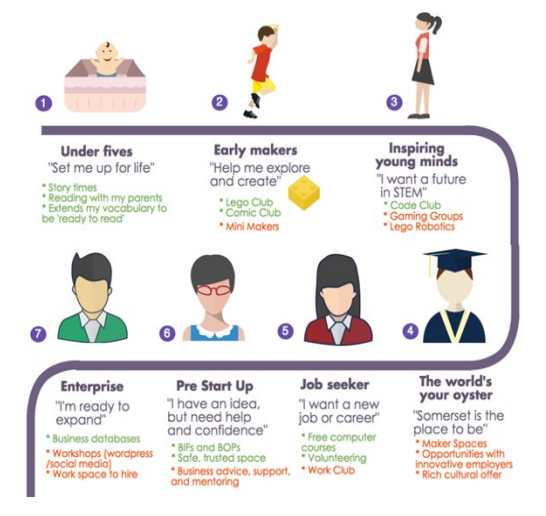 Infographic: what libraries already offer different people. Credit: Somerset libraries