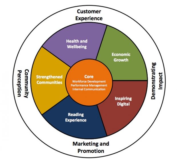 Infographic: Somerset Outcomes framework