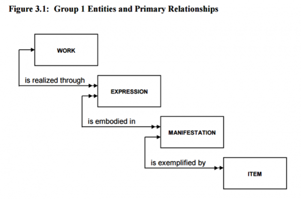 Infographic headed Group 1 Entities and primary relationships. Work is realised through expression which is embodied in manifestation. This is exemplified by item.