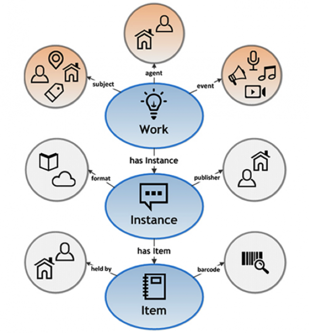 Graphic which reads work, instance, item.