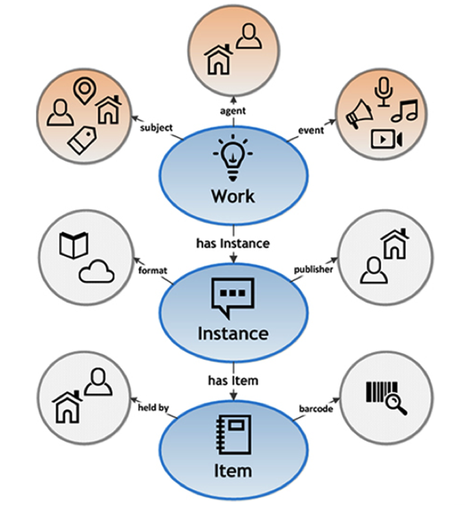 Item instance. Subject agent. Bibliographic data.