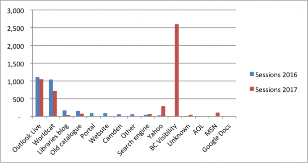 Graph showing increase in views