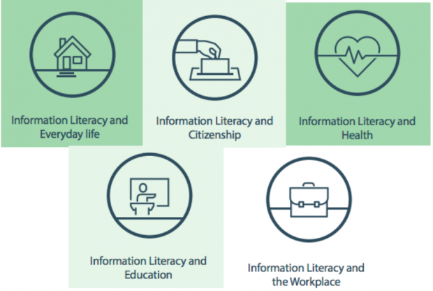 Graphic showing different contexts for Information Literacy - everyday life, citizenship, health, education and the workplace