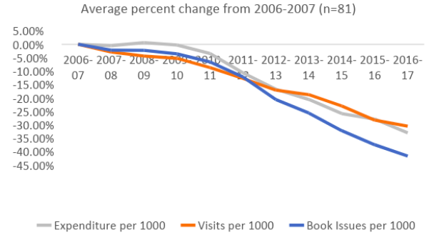 Chart: Expenditure versus Visits and Issues. Graph shows both declining.