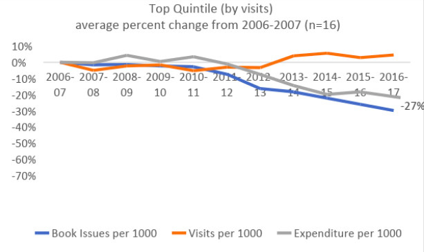 Chart: Top Quintile (by visits)