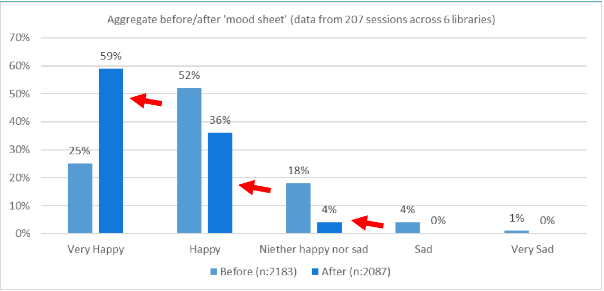 Bar chart showing the responses to mood charts (Autumn and Summer data: taken before/after each session)