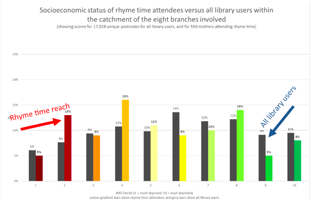Bar chart showing the socioeconomic status of rhyme time attendees versus all library users within the catchment of the 8 libraries involved