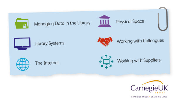 Graphic showing 6 factors for library staff to consider - managing data in the library, library systems, the internet, physical space, working with colleagues and working with suppliers