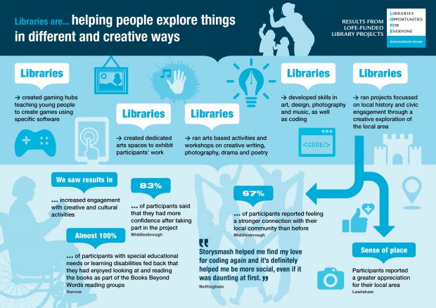Sample infographic, using statistics from the report to show how libraries are helping people explore things in different and creative ways