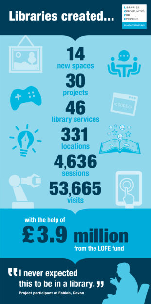 Infographic illustrating the overview facts and statistics about the fund: 14 new spaces, 30 projects, 46 library services, 331 locations, 4,636 sessions, 53,665 visits - with the help of £3.9 million from the LOFE fund