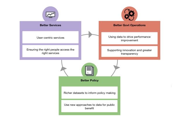 A graphic of 3 boxes are in a circle linked by arrows in a clockwise direction. The boxes are Better Services, Better Government Operations and Better Policy