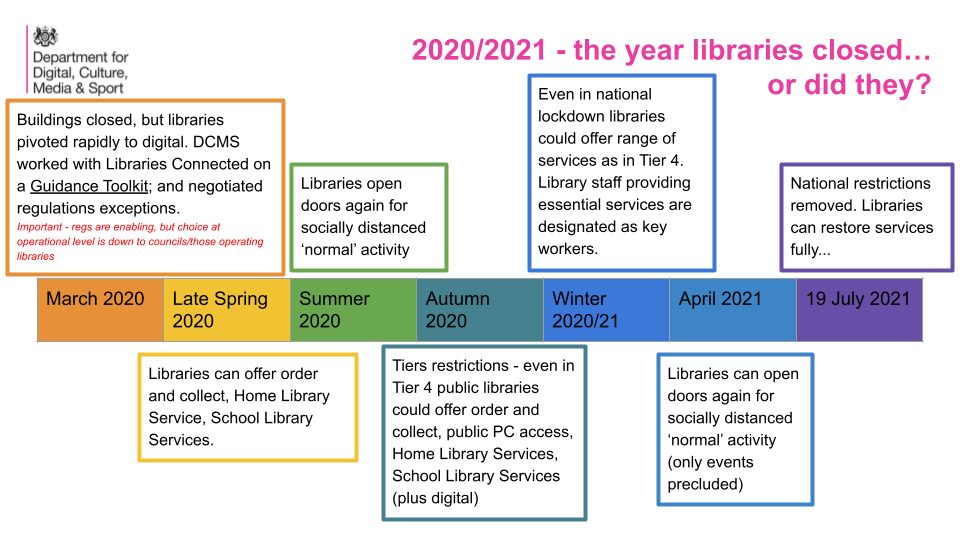 Timeline of COvid restrictions in relation to public libraries