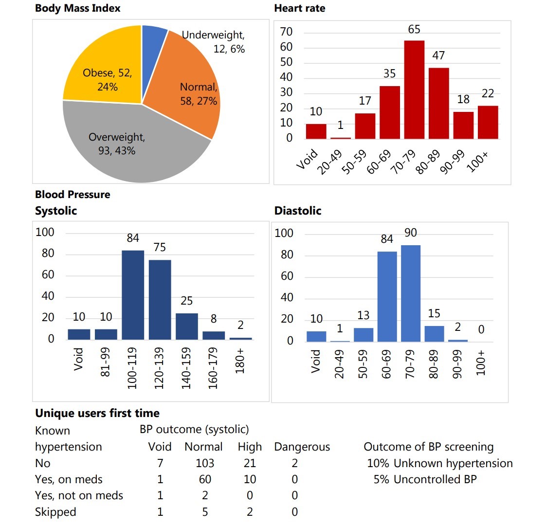 Pie chart and bar graphs showing BMI, Heart rate and blood pressure cumulative results for FRED users/ 